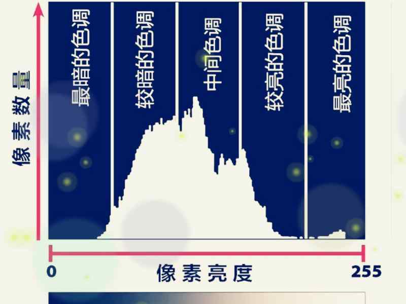 像素亮度直方圖分布