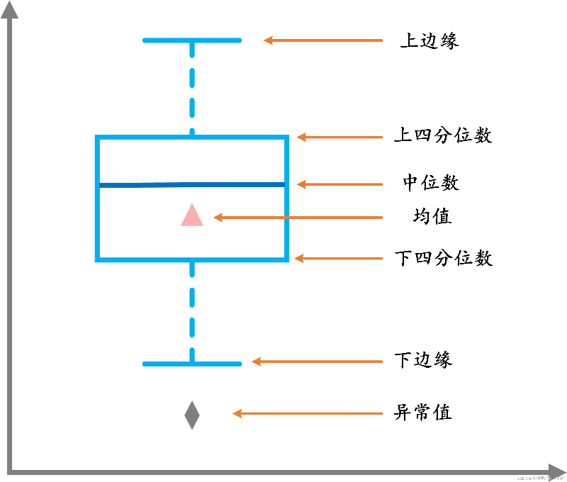 最簡單的箱線圖