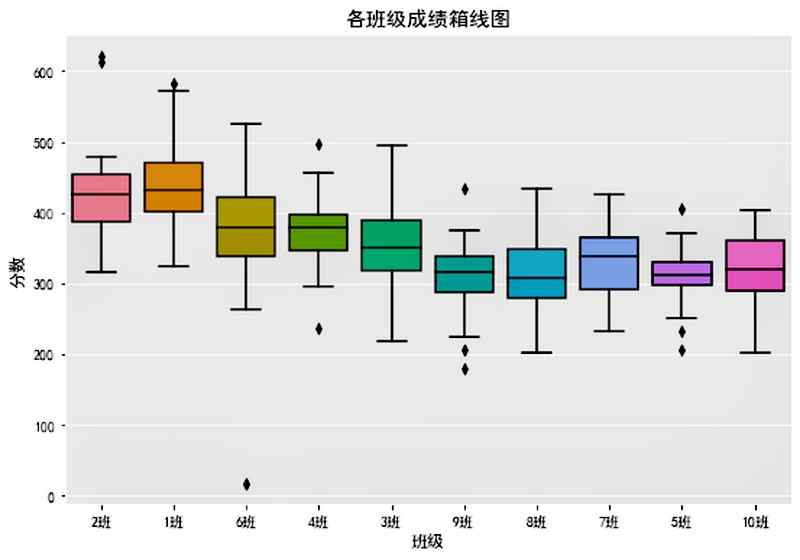 班級成績分布箱線圖