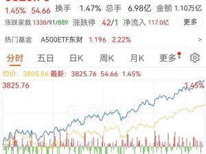 上證指數(shù)2025年8月22日站上3800點(diǎn)，最高3825.76點(diǎn) 