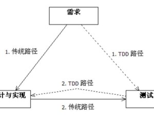 DDD、UDD、TDD主要區別：領域業務需求驅動or用例驅動or用戶需求驅動